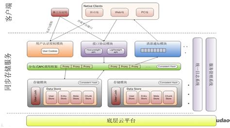 云计算平台架构设计与核心流程-云计算-火龙果软件