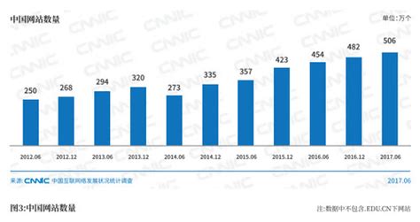 中国网站首次突破500万，自助建站因“快省易”受青睐|网站|互联网|报告_新浪新闻