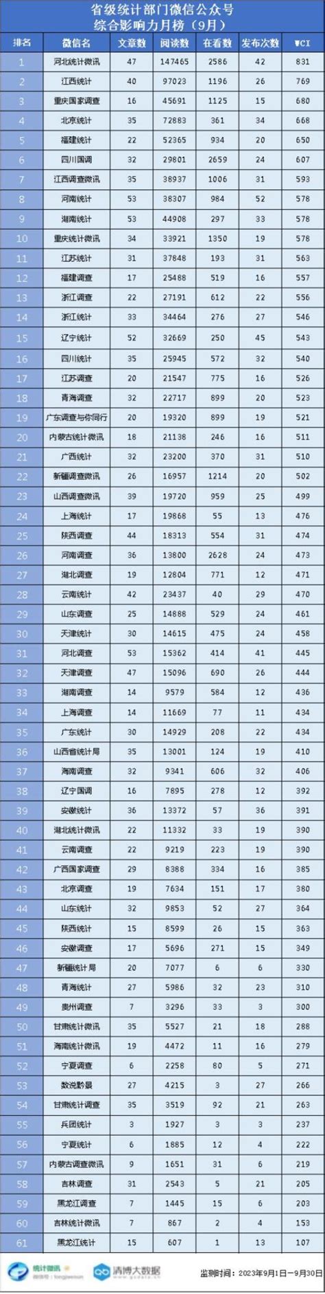 【月榜】统计调查系统微信公众号排行榜(2023年3月)_澎湃号·政务_澎湃新闻-The Paper