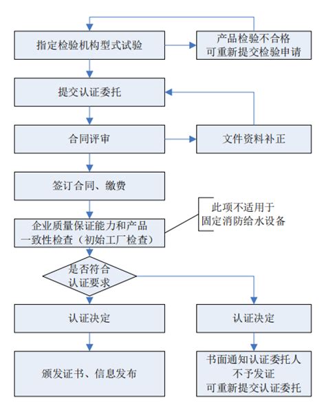 消防产品强制性CCC认证流程图-当宁消防网