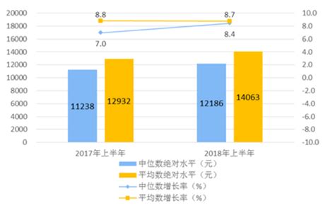 2018年全国人均收入_2018中国个人月收入9000是什么层次 - 随意云