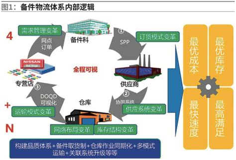东风日产：打造精准高效的售后备件供应链与物流体系__凤凰网