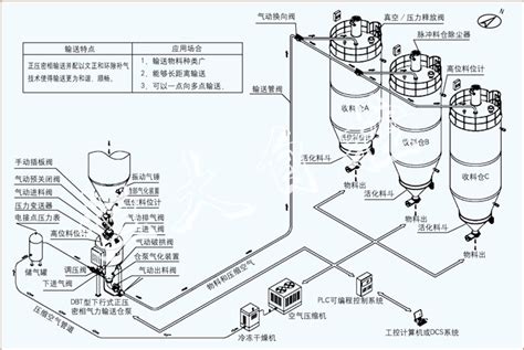 一文了解气力输送系统及在锂电正负极材料输送的应用研究_中国气力输送行业门户