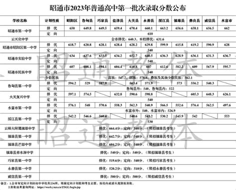 2023年云南昭通普通高中第一批次中考分数线已公布