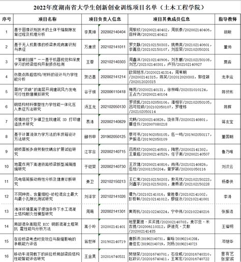 关于公布2022年度湖南省大学生创新创业训练计划项目名单的通知-土木工程学院