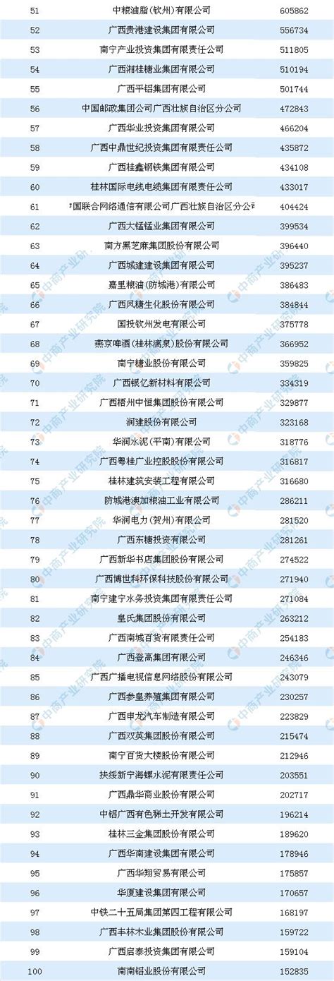 2019年广西企业100强榜单出炉：广西投资集团位居榜首（附榜单）__财经头条