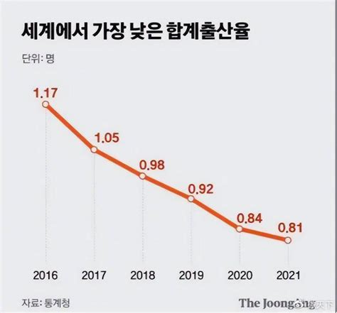 连续42个月走低！韩国出生率或将再创世界最低纪录！|韩国|生育率|出生率_新浪新闻