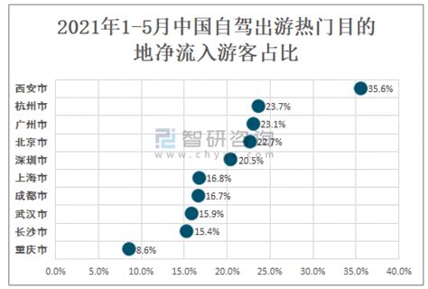 2021年中国自驾游市场分析报告-行业深度分析与投资前景预测 - 观研报告网