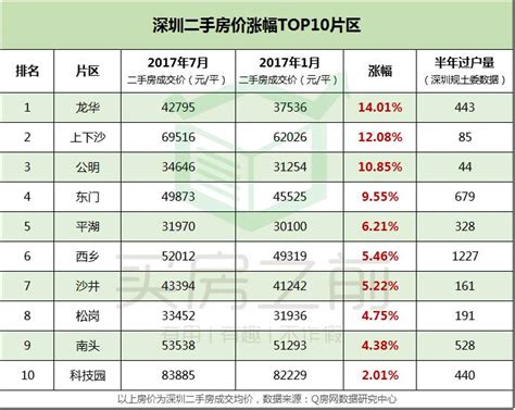 深圳房价涨最多和跌最惨的10大片区（图）_盐田网