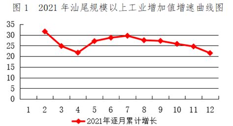 2023年一季度汕尾市GDP320.07亿元，同比增长7.0_汕尾GDP_聚汇数据