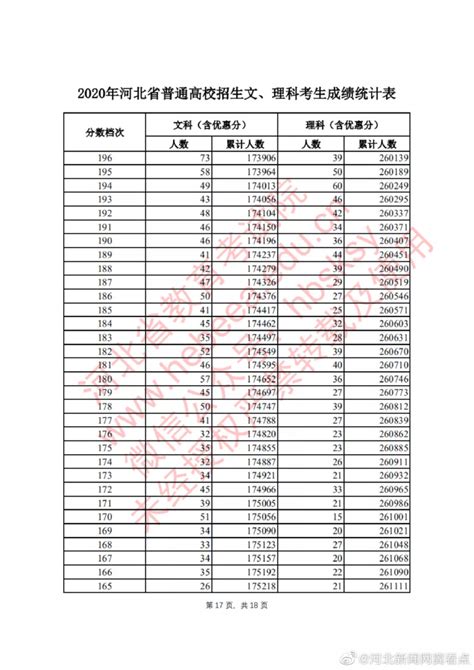 2020年上海高考成绩610以上考生人数为62人_上海高考_一品高考网