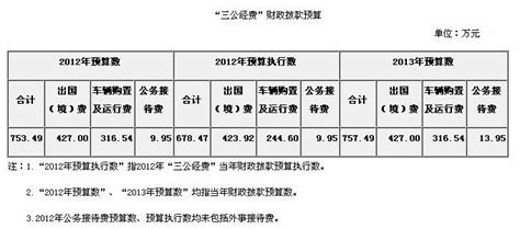 住建部今年三公经费预算757万 公务接待费增4万_滚动新闻_温州网