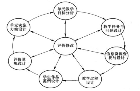 信息化教学模式及其案例分析——广州市教师继续教育网络课程