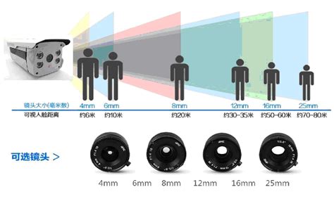 CCD工业相机、镜头倍率及相关参数计算方法_mm