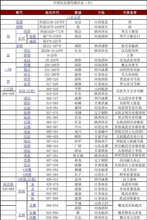 中国朝代时间表顺序表
