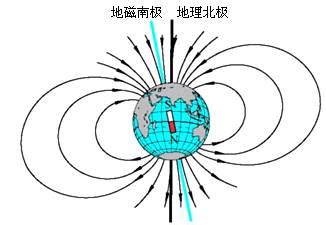 地磁场方向分解示意图,地磁场的分解示意图,地磁场水平方向分解图_大山谷图库