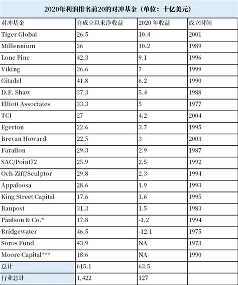 2020年对冲基金Top20榜单出炉 谁是最大赢家？-美股-金融界