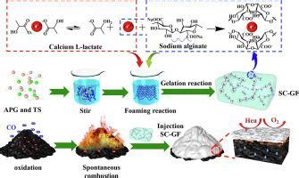 A novel biomass sodium alginate gel foam to inhibit the spontaneous ...