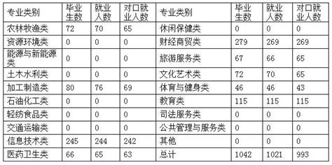 2020年汤阴县中等职业教育质量年度报告