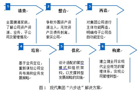 城投公司转型现代“六步法”咸阳城投集团-行业资讯