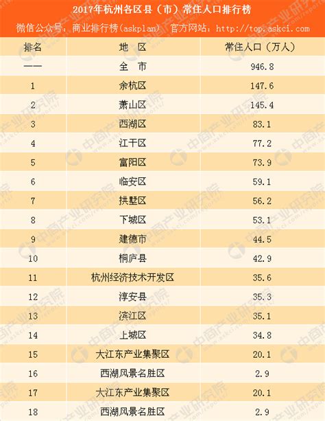 2017年杭州各区县（市）常住人口排行榜：余杭人口数量反超萧山（附榜单）-中商情报网