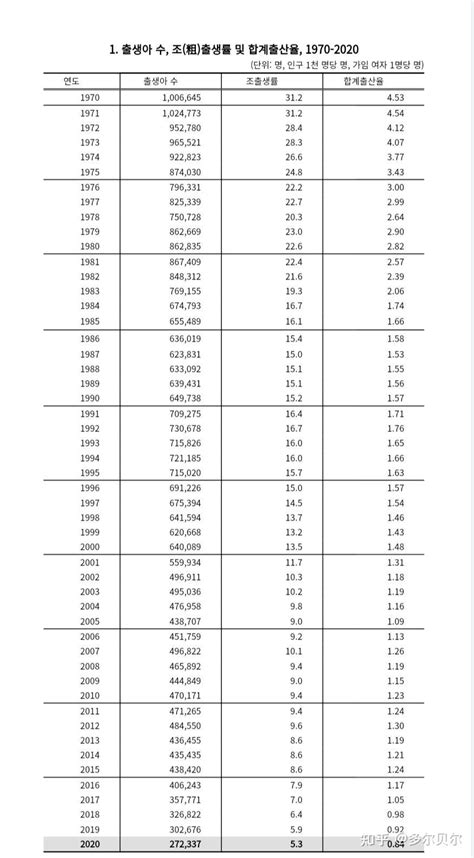 韩国生育率出炉——0.84，刷新全球新低记录|韩国_新浪新闻