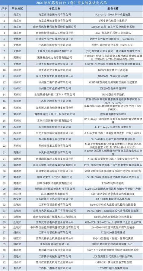 关于公布2021年度江苏省首台（套） 重大装备认定名单的通知-江苏省机械工业网