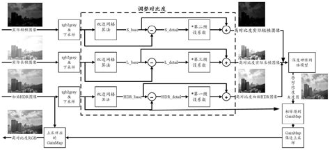 一种高动态范围红外图像的显示与细节增强方法与流程