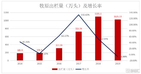 牧原股份(002714):2022年7月份生猪销售简报- CFi.CN 中财网