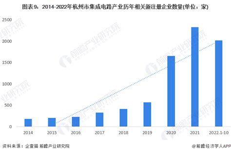 《2023浙江省集成电路产业发展报告》发布，2022年浙江省集成电路产业销售规模首次突破2000亿_半导体资源网