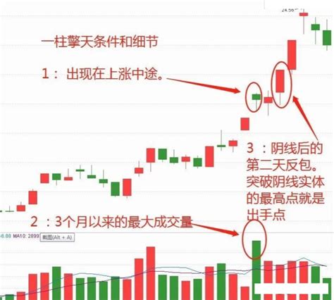 中国股市：“一柱擎天”阴线反包战法，“一柱擎天”阴线反包战法 - 知乎