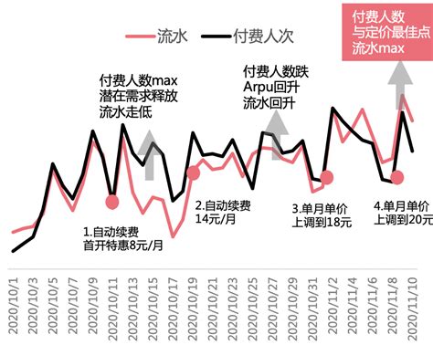 会员定价——三个学了就能用的大招-缩我