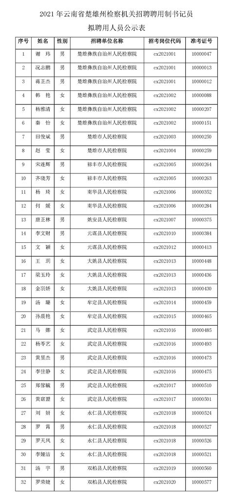 2021年云南省楚雄州检察机关招聘聘用制书记员拟聘用人员公示