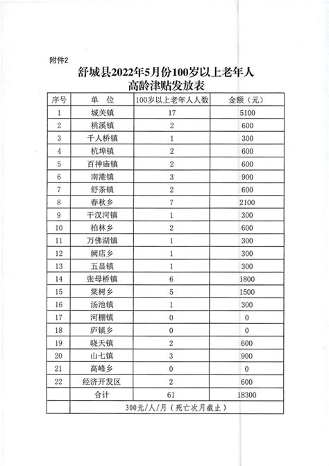 舒城县2022年5月份高龄津贴发放表_舒城县人民政府