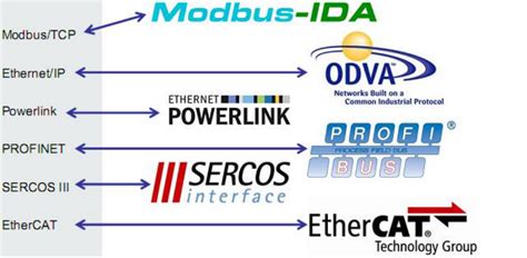 六种典型工业以太网技术比较 - 新工业网
