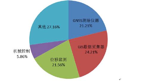 高精度卫星导航市场分析报告_2017-2023年中国高精度卫星导航行业市场监测与发展趋势研究报告_中国产业研究报告网