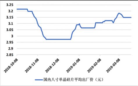 2018年中国硅片价格走势分析【图】_智研咨询