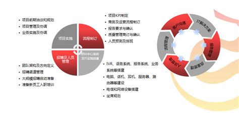 BPO业务外包包括哪些内容上海梦古