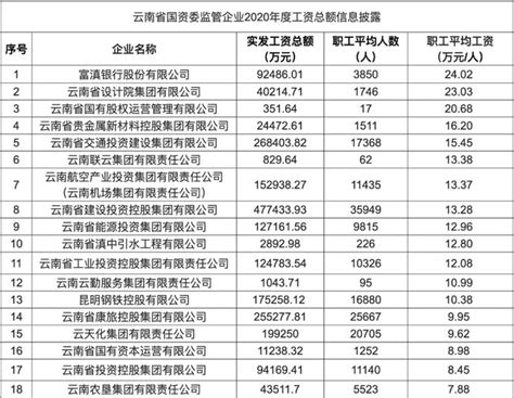 2022年云南省城镇单位就业人员年平均工资情况