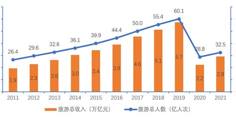 2023年旅游行业数据统计：中国旅游行业以年均5.8%速度增长_报告大厅