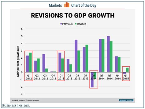 Q2 GDP Advance Estimate: Real GDP At Record -32.9%, Annual Revisions ...