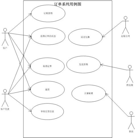 UML实例（四）：在线购物系统顺序图-CSDN博客