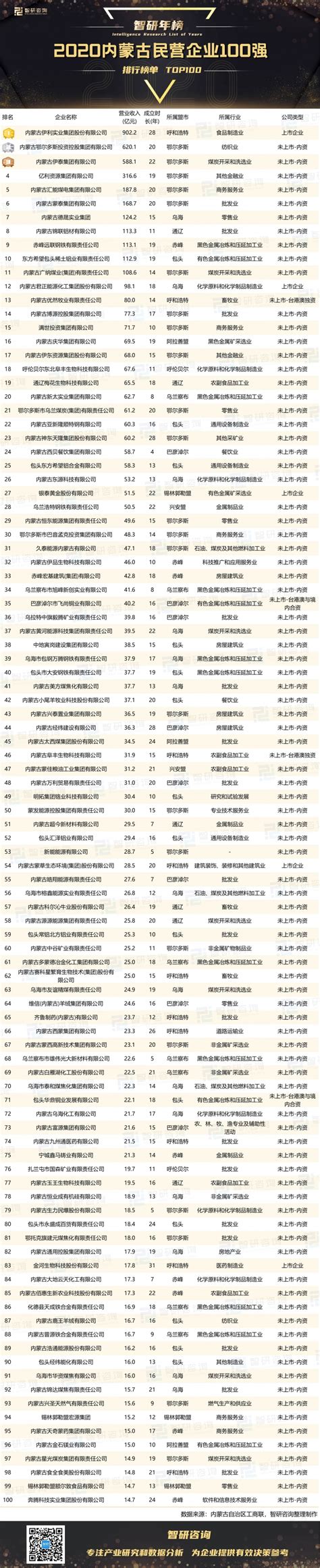 2020内蒙古民营企业100强排行榜：鄂尔多斯有23家企业上榜（附年榜TOP100详单）_智研咨询
