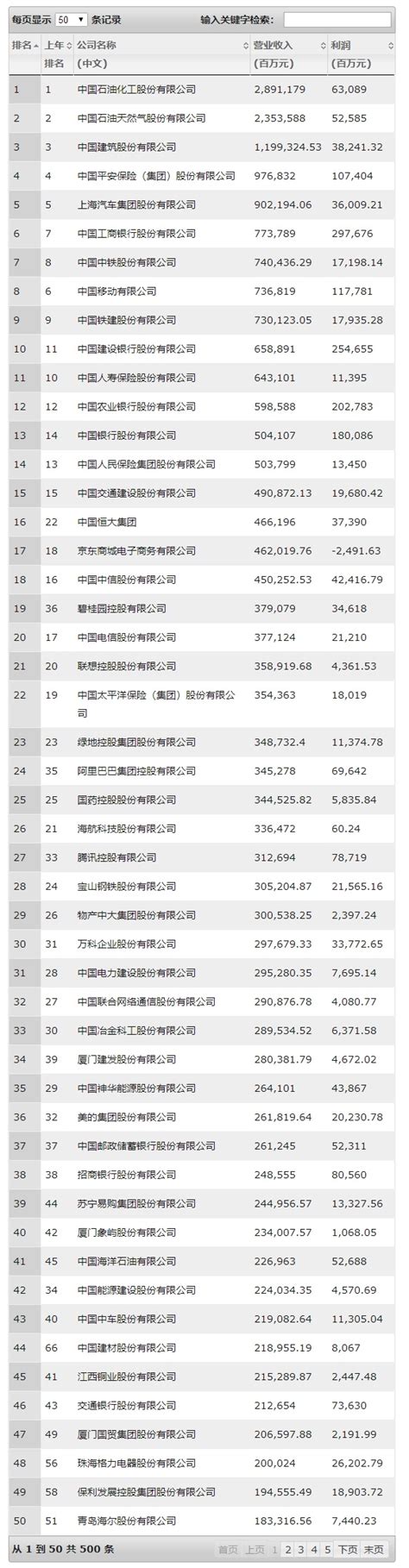 《财富》中国500强排行榜公布，美团、爱奇艺、中兴位列亏损前三 | 钛快讯_凤凰网