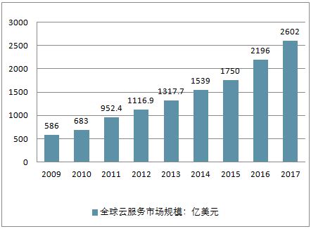 2019-2025年中国云计算行业市场深度评估及市场前景预测报告_智研咨询