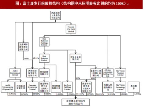 2018年富士康股份股权结构及公司结构分析（图） - 中国报告网