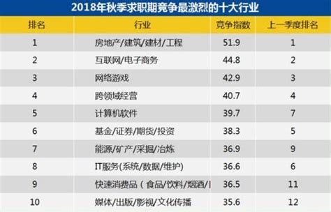 2018年秋季招聘月薪排行榜：北京上海超1万元 - 国内动态 - 华声新闻 - 华声在线