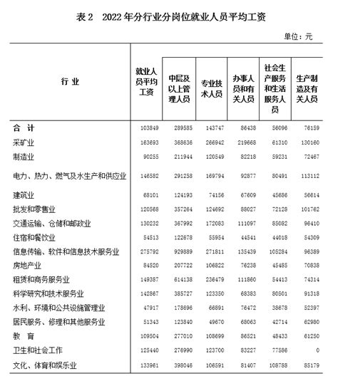 2022年海南省规模以上企业分岗位就业人员年平均工资情况