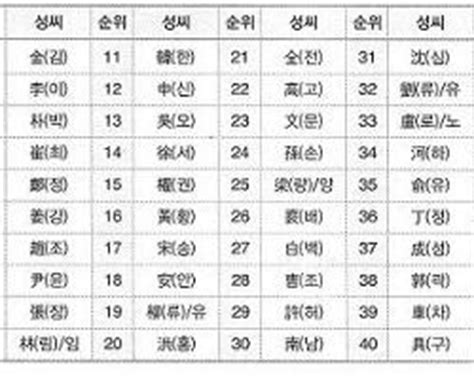 朝鲜汉字或韩国汉字，韩国人名汉字对照表 2016版 共计 8142个汉字，汉韩名字互译对照表 - 知乎