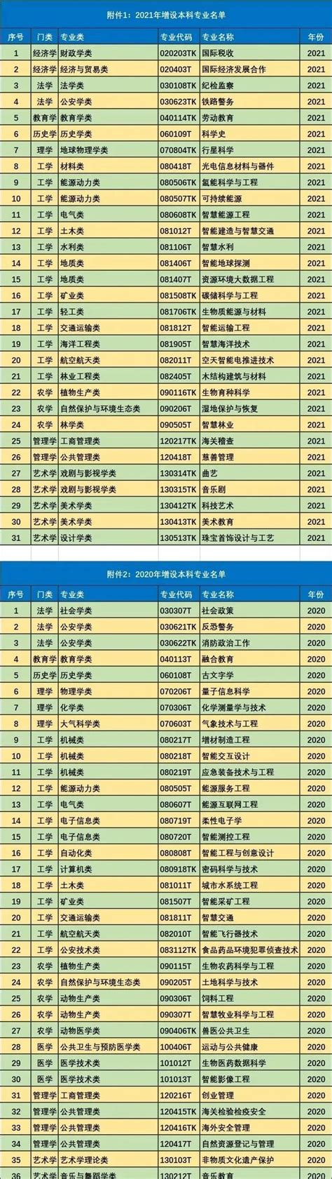 中国大学专业分类表_word文档在线阅读与下载_文档网